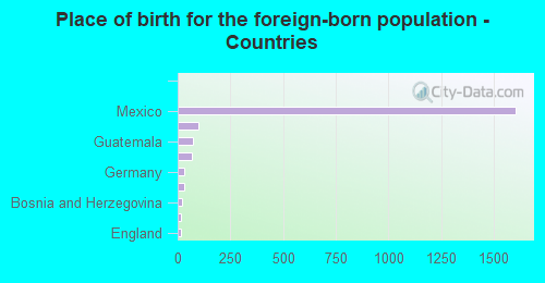 Place of birth for the foreign-born population - Countries