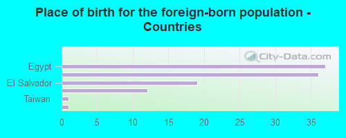 Place of birth for the foreign-born population - Countries