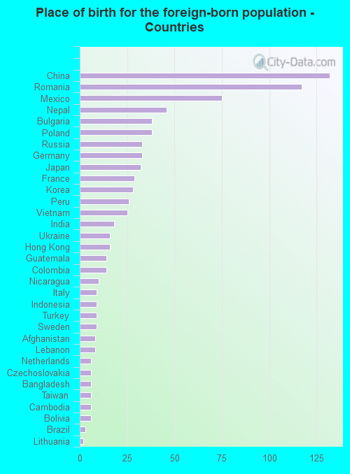 Place of birth for the foreign-born population - Countries