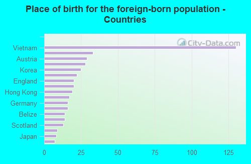 Place of birth for the foreign-born population - Countries