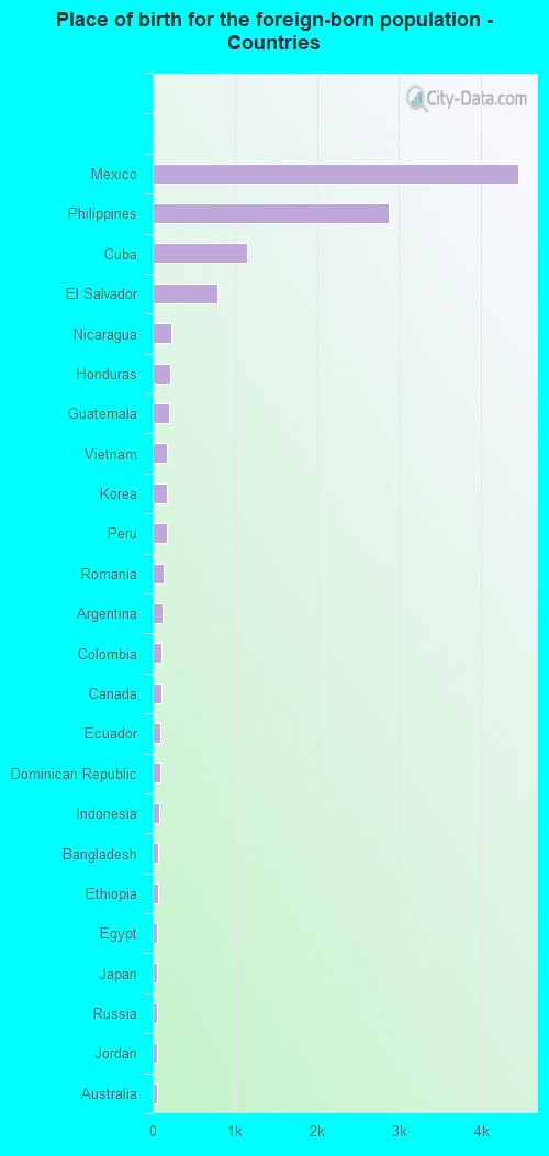 Place of birth for the foreign-born population - Countries