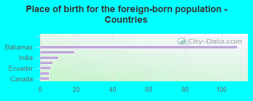 Place of birth for the foreign-born population - Countries