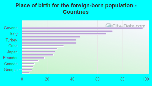 Place of birth for the foreign-born population - Countries