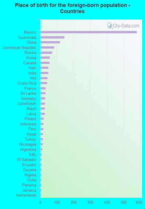 Place of birth for the foreign-born population - Countries