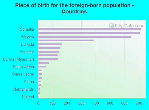 Place of birth for the foreign-born population - Countries