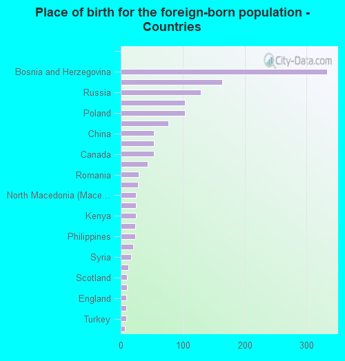 Place of birth for the foreign-born population - Countries