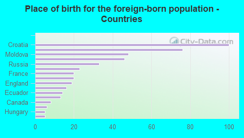 Place of birth for the foreign-born population - Countries