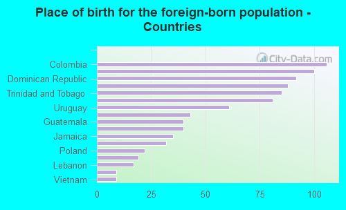 Place of birth for the foreign-born population - Countries