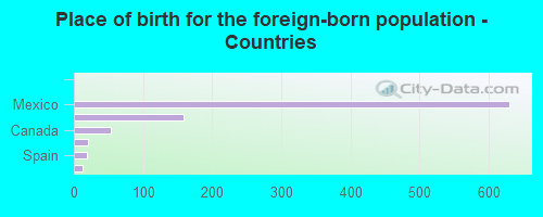 Place of birth for the foreign-born population - Countries