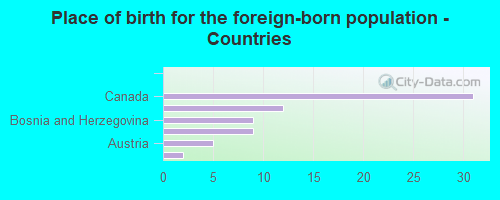 Place of birth for the foreign-born population - Countries