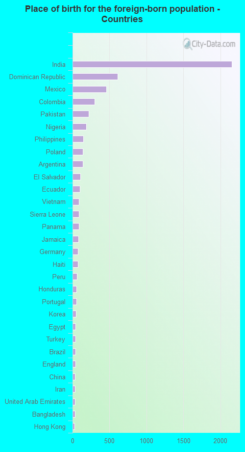 Place of birth for the foreign-born population - Countries