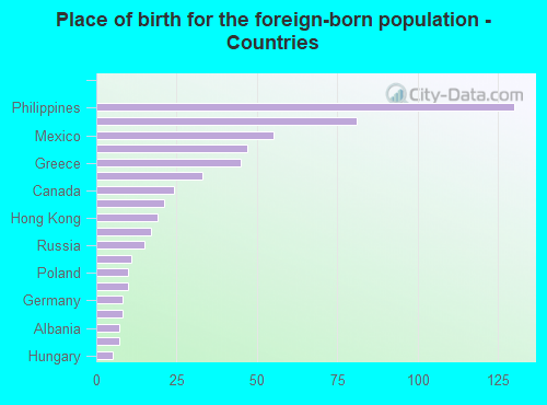 Place of birth for the foreign-born population - Countries