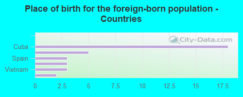 Place of birth for the foreign-born population - Countries