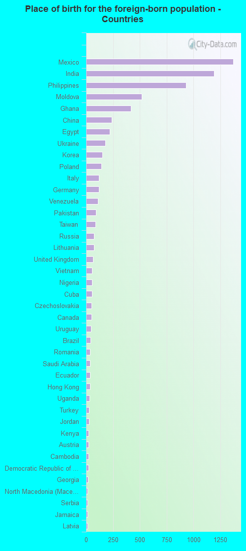 Place of birth for the foreign-born population - Countries