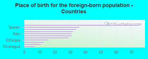 Place of birth for the foreign-born population - Countries