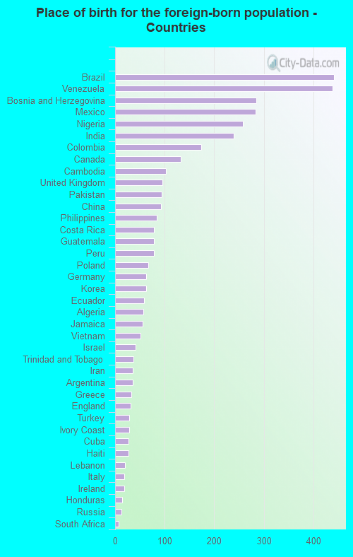 Place of birth for the foreign-born population - Countries