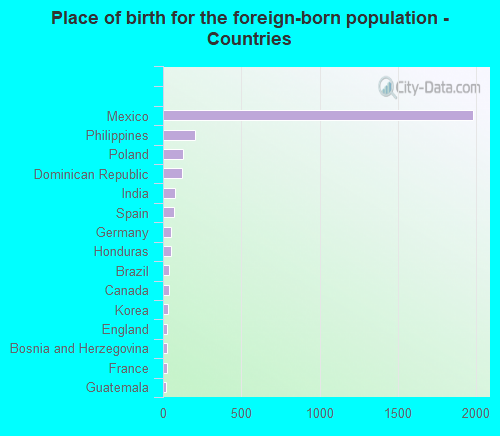 Place of birth for the foreign-born population - Countries