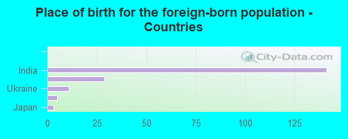 Place of birth for the foreign-born population - Countries