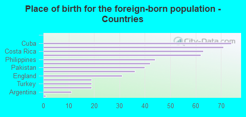 Place of birth for the foreign-born population - Countries