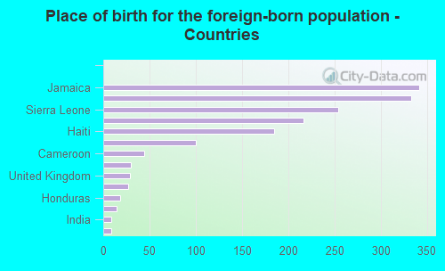 Place of birth for the foreign-born population - Countries