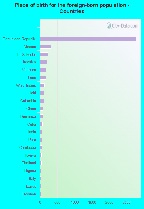 Place of birth for the foreign-born population - Countries