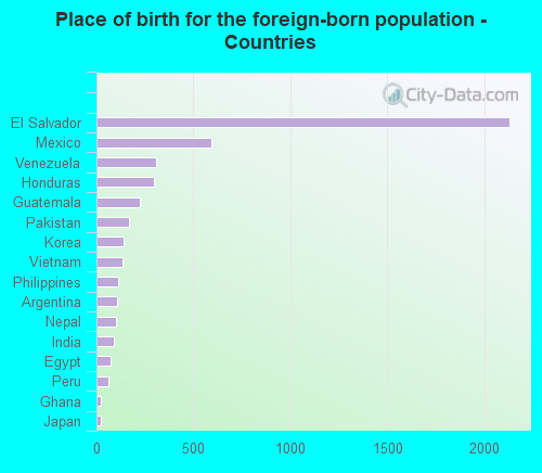 Place of birth for the foreign-born population - Countries