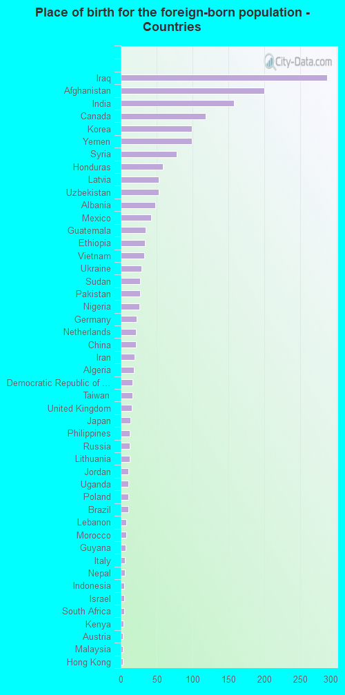 Place of birth for the foreign-born population - Countries