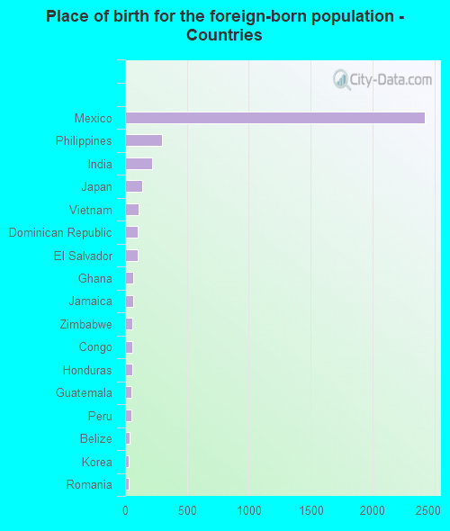 Place of birth for the foreign-born population - Countries