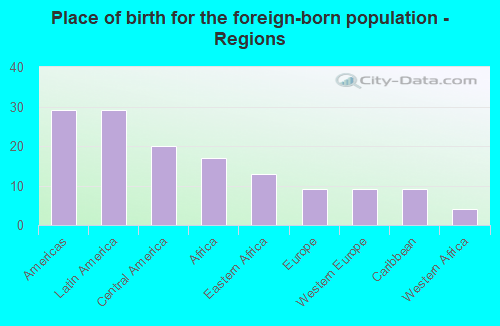 Place of birth for the foreign-born population - Regions