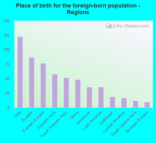 Place of birth for the foreign-born population - Regions