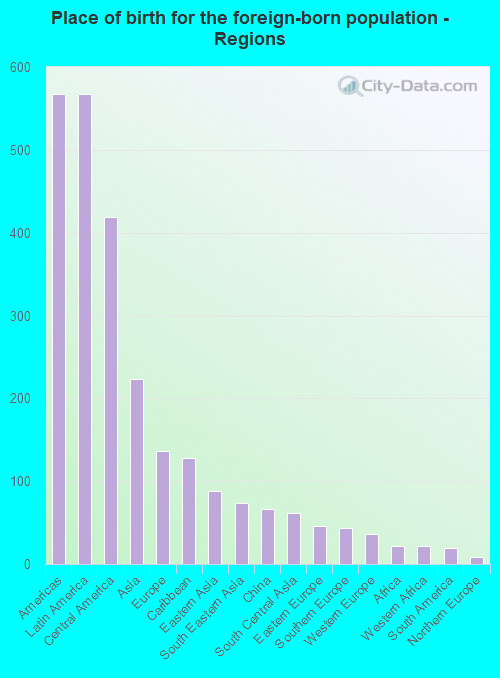Place of birth for the foreign-born population - Regions