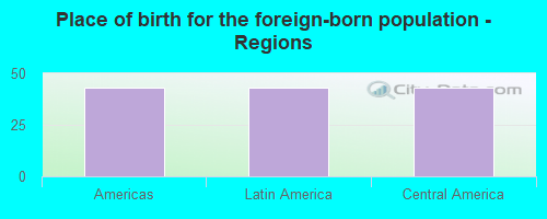 Place of birth for the foreign-born population - Regions