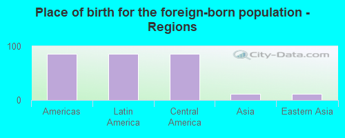 Place of birth for the foreign-born population - Regions