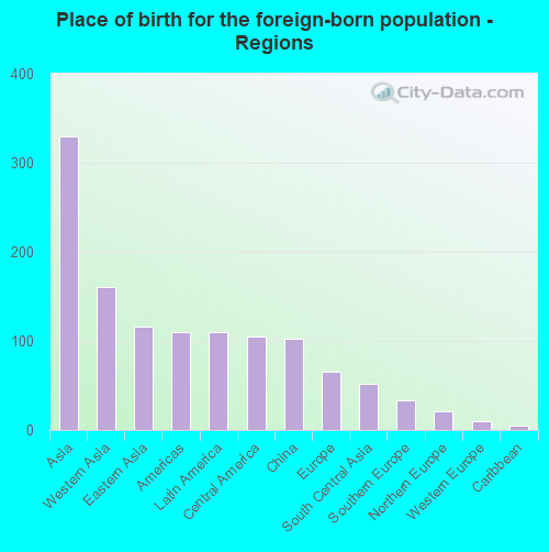 Place of birth for the foreign-born population - Regions