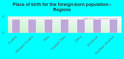 Place of birth for the foreign-born population - Regions