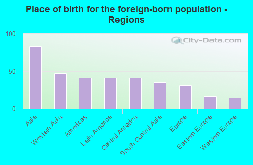 Place of birth for the foreign-born population - Regions