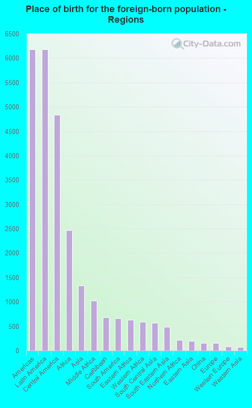 Place of birth for the foreign-born population - Regions