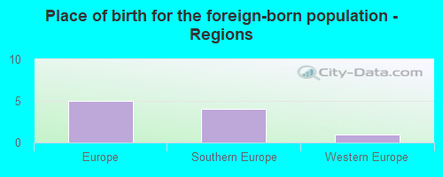 Place of birth for the foreign-born population - Regions