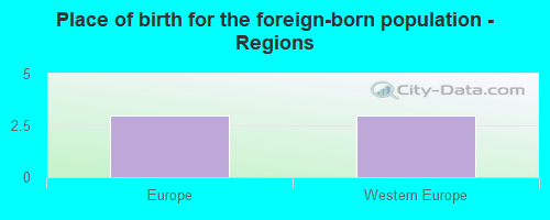 Place of birth for the foreign-born population - Regions