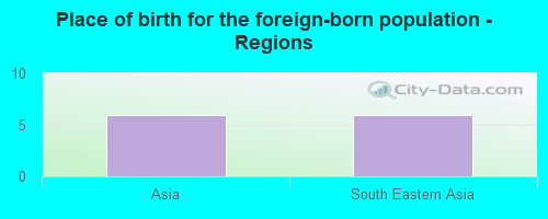 Place of birth for the foreign-born population - Regions