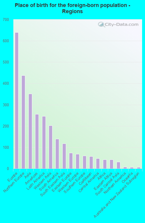 Place of birth for the foreign-born population - Regions