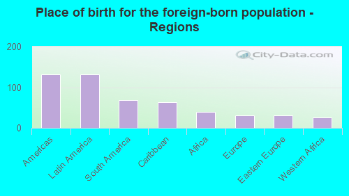 Place of birth for the foreign-born population - Regions