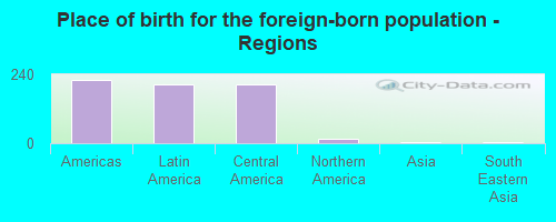 Place of birth for the foreign-born population - Regions