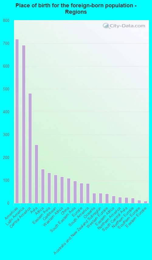 Place of birth for the foreign-born population - Regions