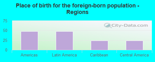 Place of birth for the foreign-born population - Regions