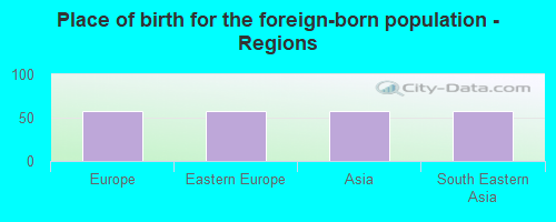 Place of birth for the foreign-born population - Regions