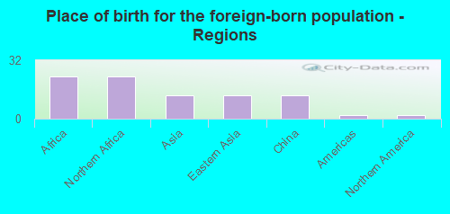 Place of birth for the foreign-born population - Regions