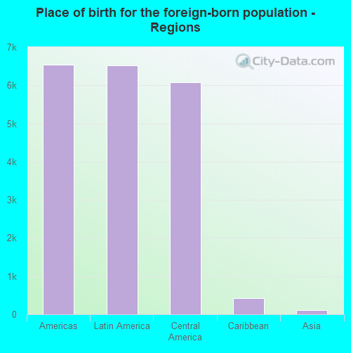 Place of birth for the foreign-born population - Regions