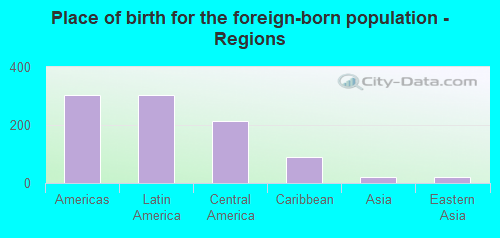 Place of birth for the foreign-born population - Regions