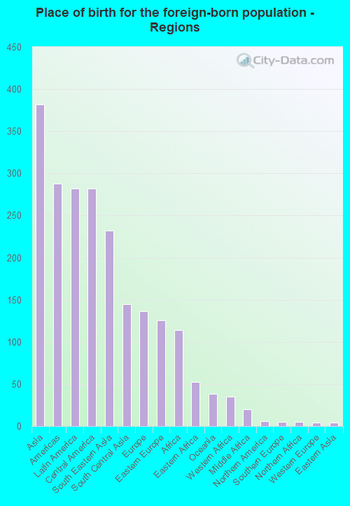 Place of birth for the foreign-born population - Regions